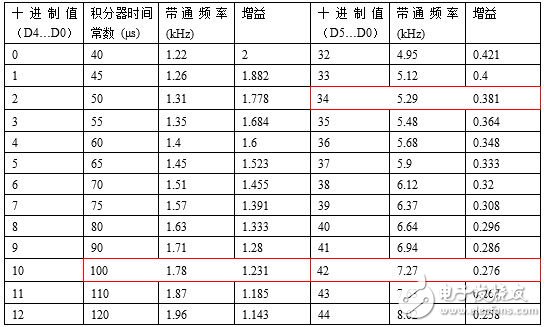 Table 1: Partial SPI Lookup Table on page 10 of the TPIC8101 Product Specification