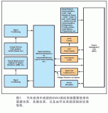 Automotive Electronics Development and Testing Tutorial