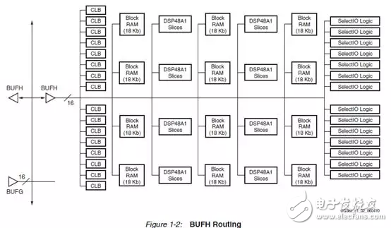 Xilinx FPGA underlying resource architecture and design specifications