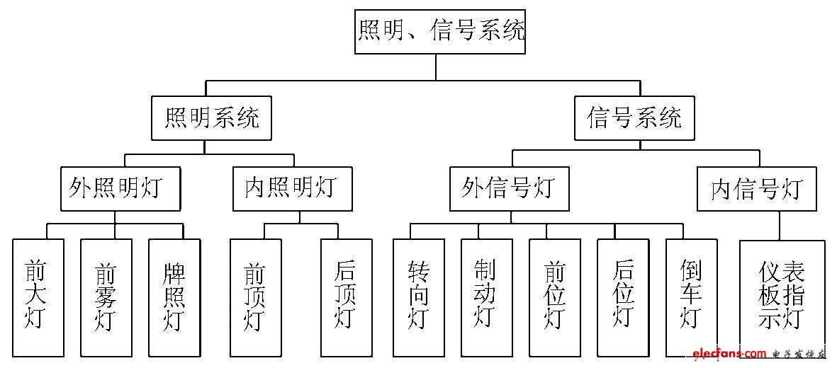 Figure 1 Car lamp lighting and signal system