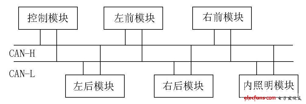 Figure 2 CAN bus light system structure