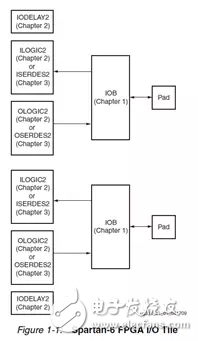 Xilinx FPGA underlying resource architecture and design specifications