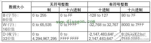 Some PLC instructions usage, some PLC programming experience