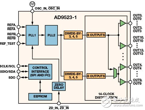 Dual loop clock generator removes jitter and provides multiple high frequency outputs