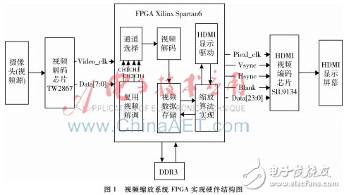 Using multi-phase interpolation algorithm to achieve video image scaling and its verification on FPGA hardware platform