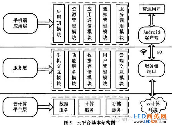 Cloud platform basic architecture diagram