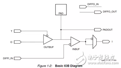 Xilinx FPGA underlying resource architecture and design specifications