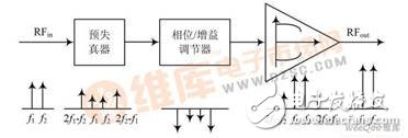 Traditional predistortion method