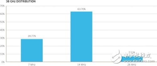 The 38 GHz band consists of 146 last mile connections and node links