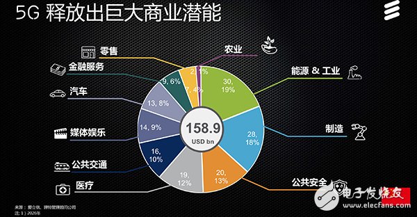 Ericsson: China's 5G drive business scale reached 158.9 billion US dollars in 2026 5G deployment leads the world