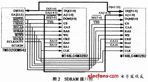 SDRAM interface diagram of TMS320DM642