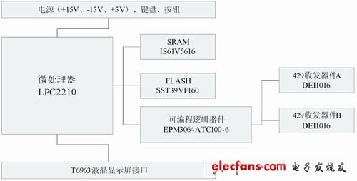 Block diagram of receiving test device