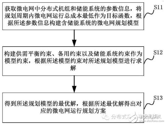 Microgrid operation planning method and system