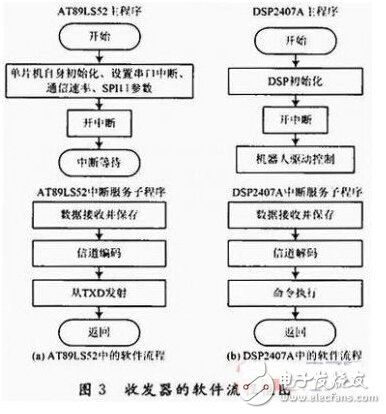 FPGA wireless communication security protocol application