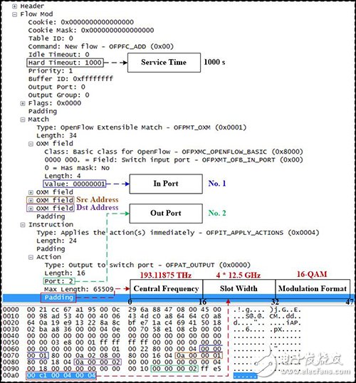 Software-defined optical network how to solve fault recovery and resource allocation problems