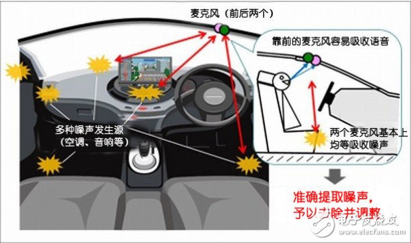 Automotive voice denoising technology for automotive electronics