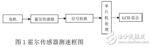 Hall sensor speed measurement block diagram