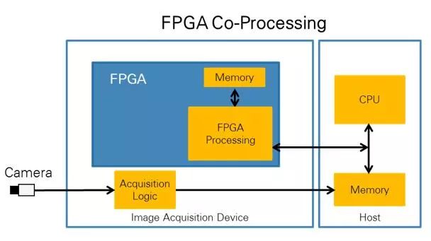 Understand the benefits and gains and losses of CPU vs FPGA processing technology for image processing