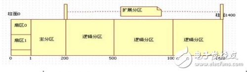 Why should the hard disk be partitioned? How to partition