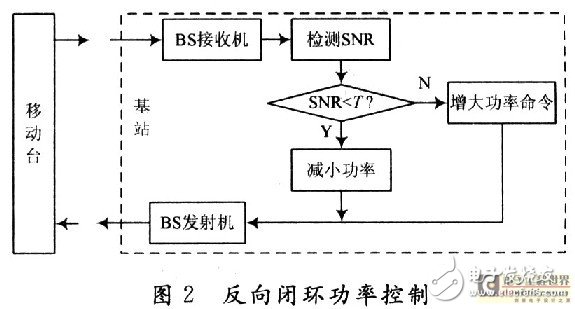 Power Control Technology and Process Analysis in CDMA Systems