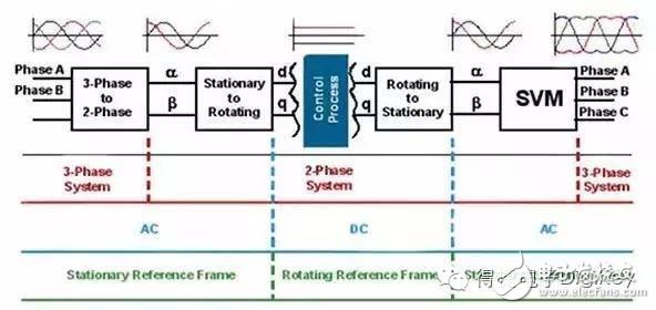 Domain transformation required for FOC control