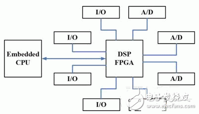 An embedded system development solution that accelerates the design process