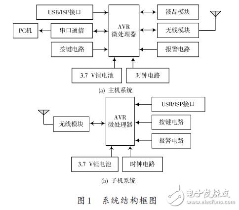 Figure 1 System block diagram