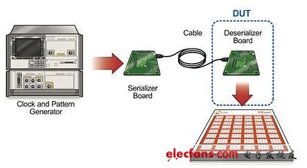 Figure 4: Test environment for EMI scanning of half-duplex and full-duplex serial deserializer devices.