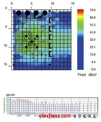 Figure 2: EMI radiation characteristics measured when the SSCG function is "off".