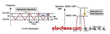 Figure 1: Spread spectrum clock function.