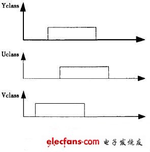 Upper and lower thresholds of components in YUV space