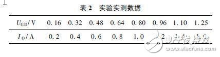 Experimental measured data