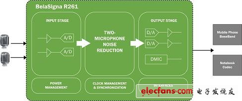 BelaSigna R261 high-performance voice capture SoC functional architecture diagram