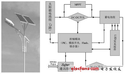 Figure 1 The effect diagram and composition block diagram of the street lamp