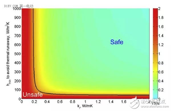 Note7 explosion sounds alarm, lithium battery thermal runaway analysis and prediction