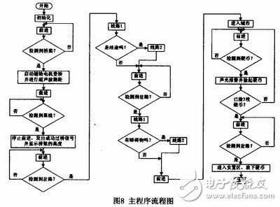 Main program flow chart