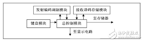 FPGA internal structure