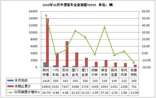 A summary of the production and sales of passenger cars in October 2010