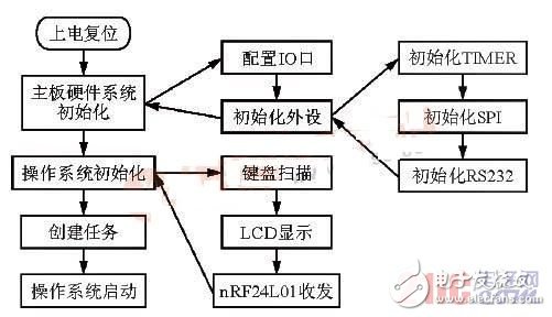 Design of short-range wireless data transmission system based on STM32F103 and nRF24L01