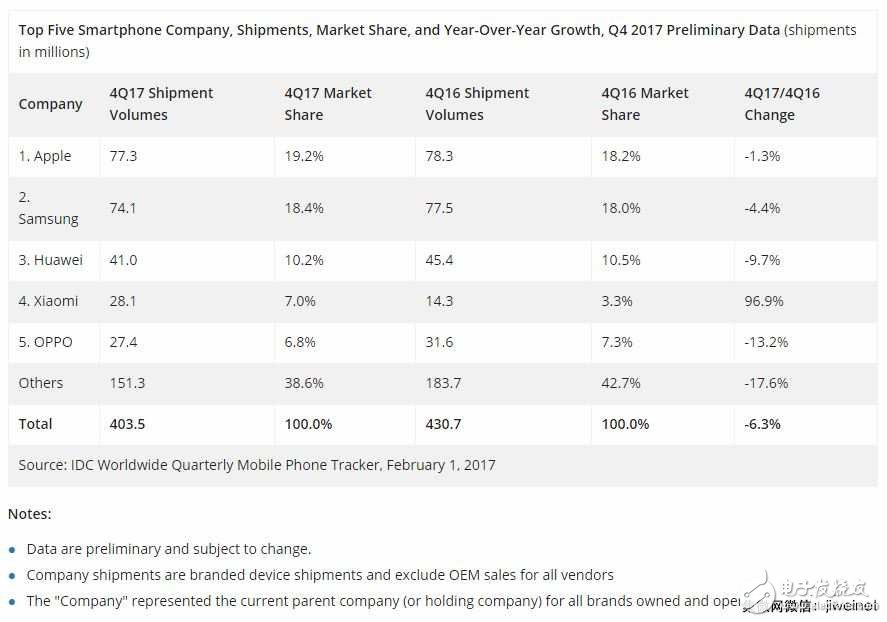 reverse! Xiaomi replaced OPPO fourth, Huawei steadily sat fourth