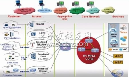 Network structure of IP metropolitan area network after transformation