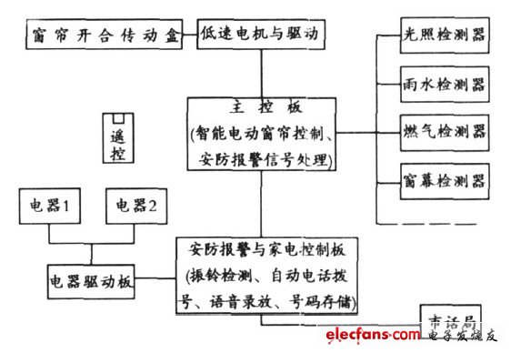 Figure 1 The overall structure of the system