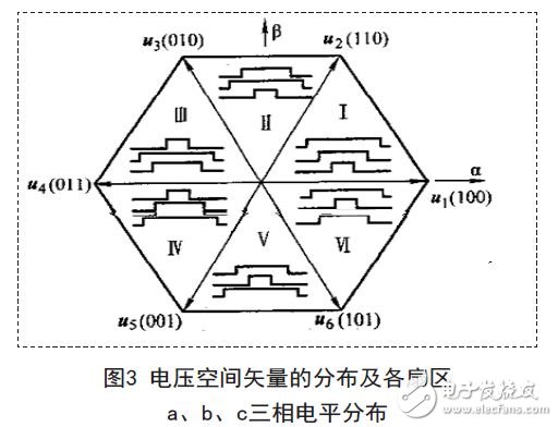 Distribution of voltage space vector and each sector