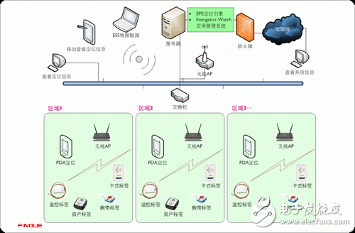 The main components of the system