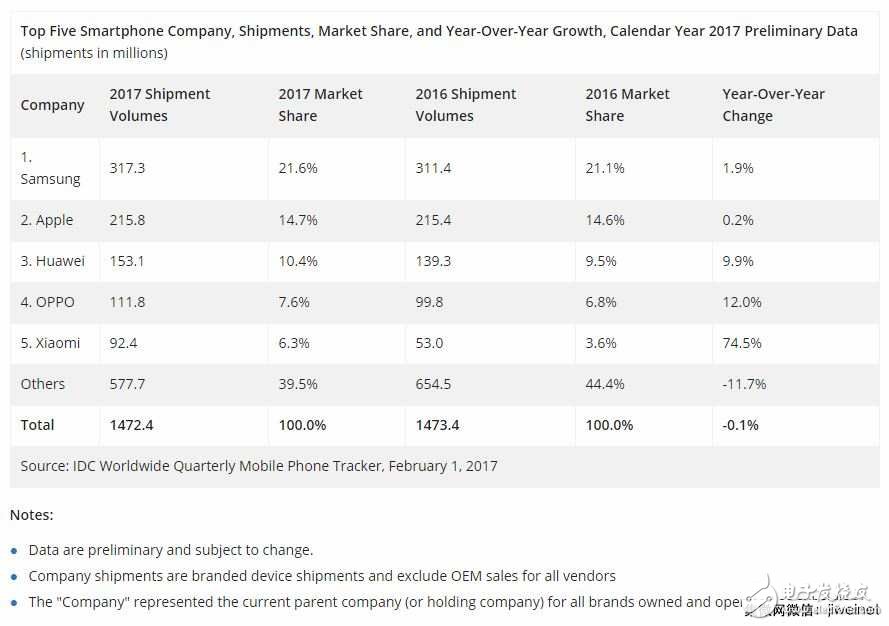 reverse! Xiaomi replaced OPPO fourth, Huawei steadily sat fourth