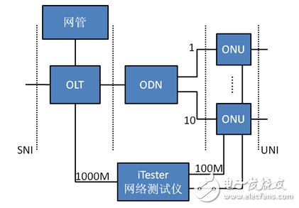 Figure 1 Broadband PON system test structure