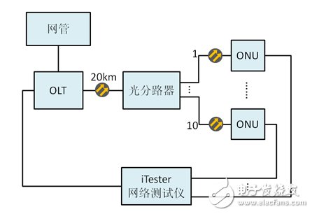 Figure 2 Structure of the network basic performance test