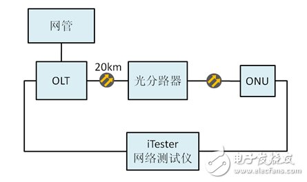 Figure 3 ONU device throughput test structure