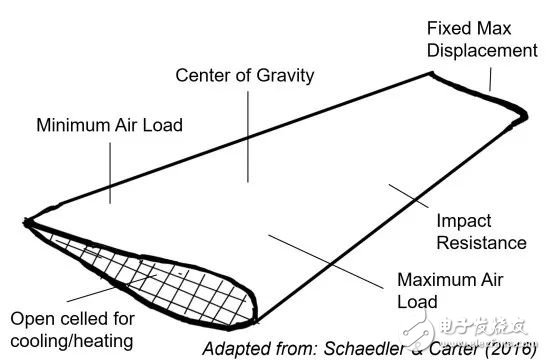 3D printing is lightweight through structural design