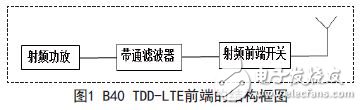 Block diagram of the B40 TDD-LTE front end